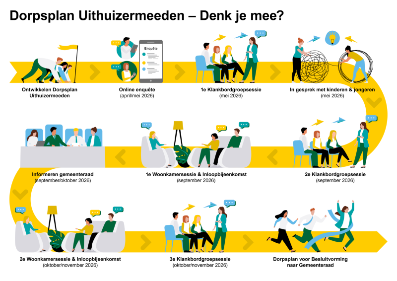 MET TITEL 20260623 Gemeente het Hogeland Tijdlijn Illustratie VV 